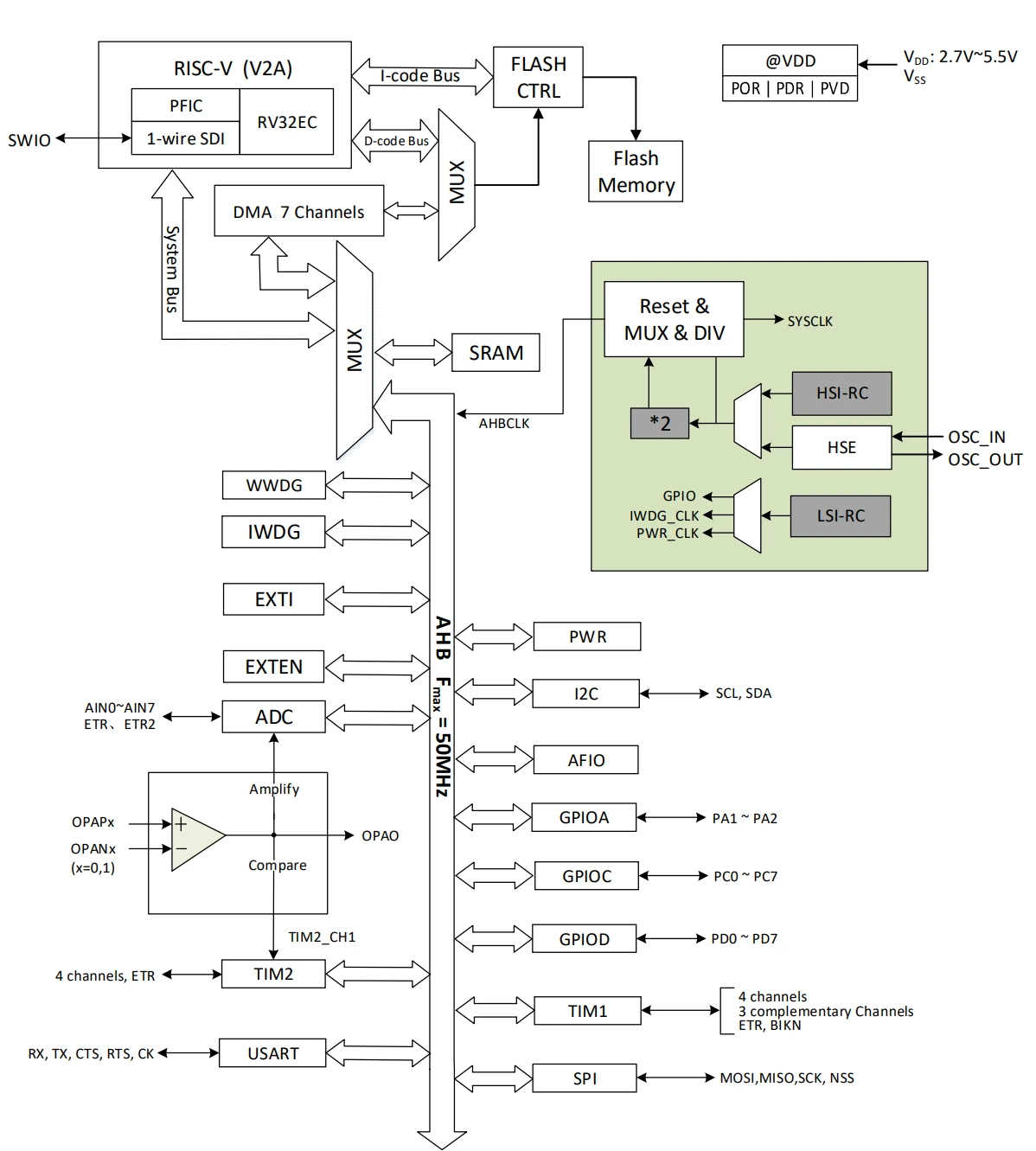 CH32V Block Diagram